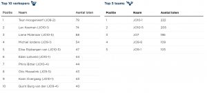 Stand per 8/10/2025 Grote Clubactie 1