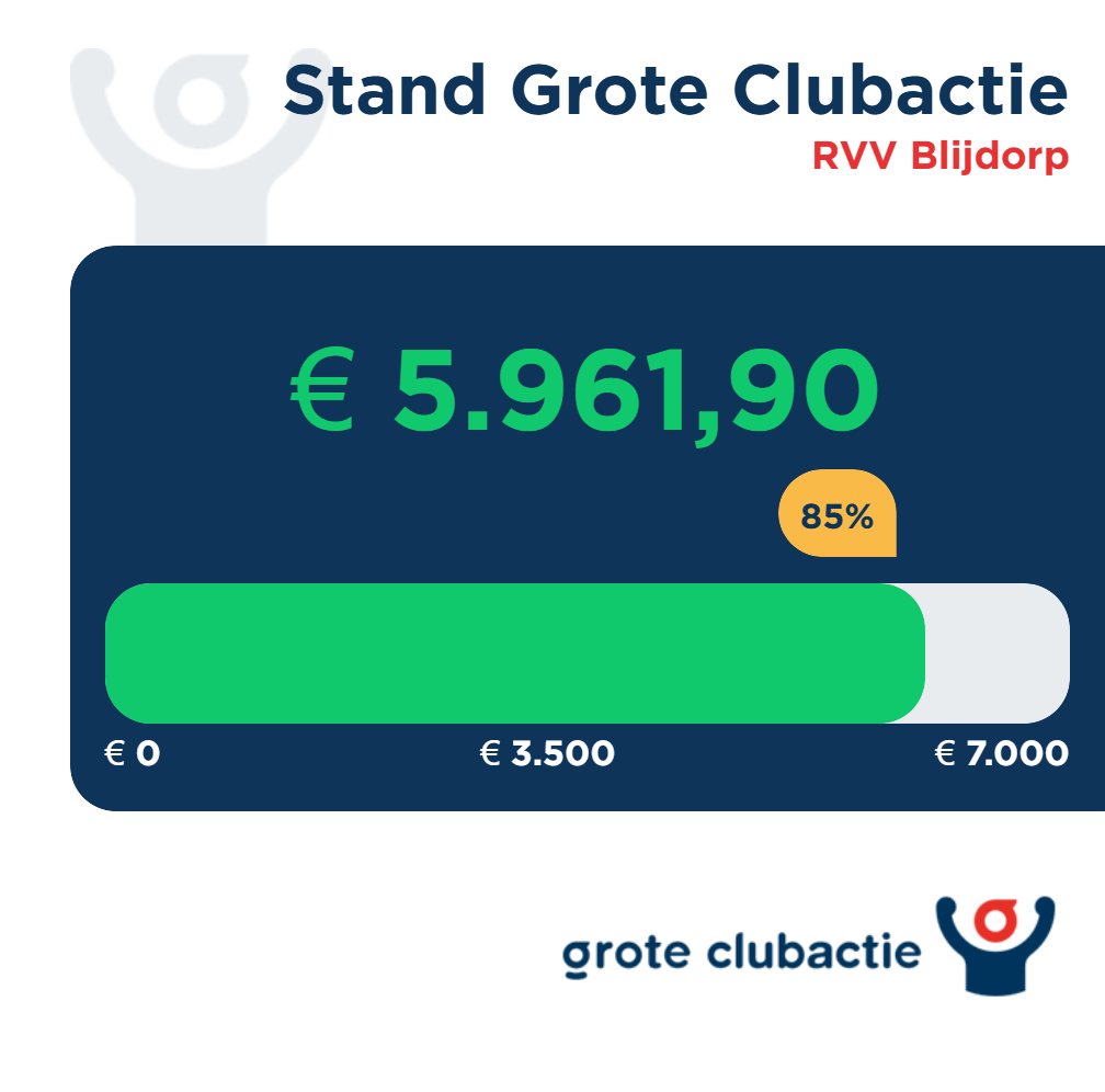 Uitslag en winnaars Grote Clubactie 2026